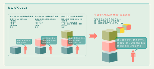 勝山工ふ房が目指す「ものづくり3.2」